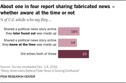 about-one-in-four-report-sharing-fabricated-news-whether-aware-at-the-time-or-not