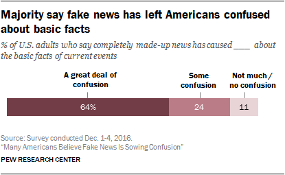 majority-say-fake-news-has-left-americans-confused-about-basic-facts